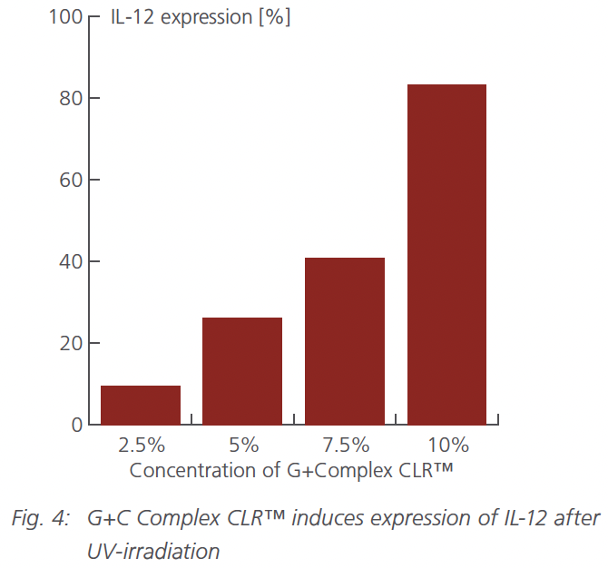 g+c complex clr il 12 expression
