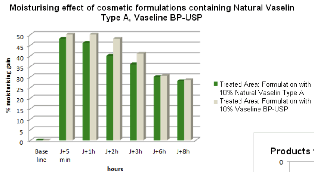 natural vaselin type a moisturizing study