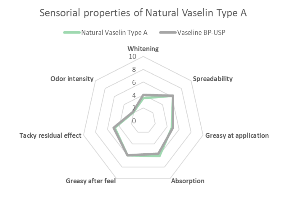 natural vaselin type a sensorial properties