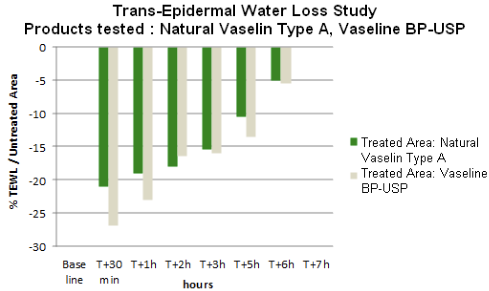 natural vaselin type a tewl study
