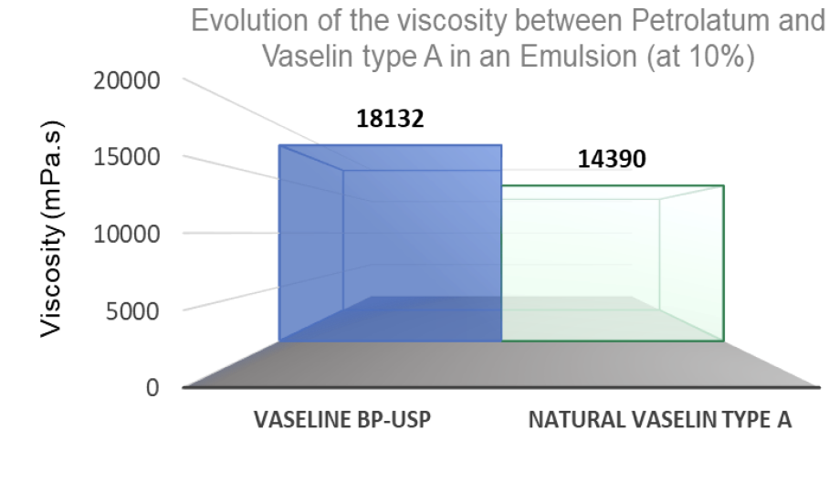 natural vaselin type a viscosity comparison