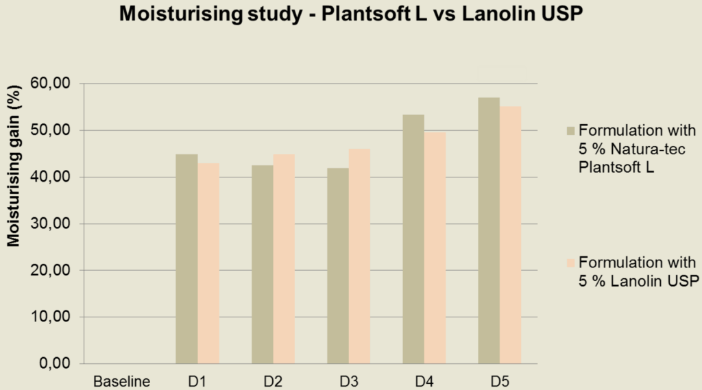 plantsoft l moisturizing study