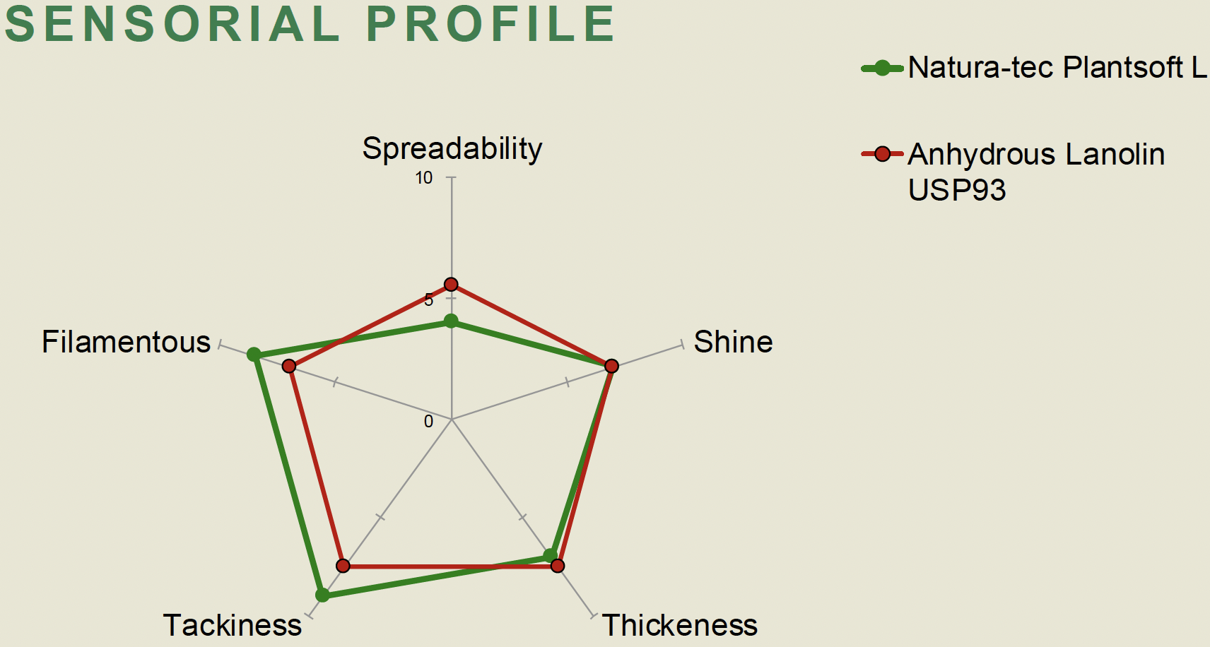 plantsoft l sensorial profile