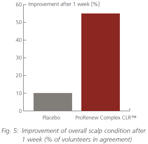 prorenew complex clr improvement of overall scalp condition