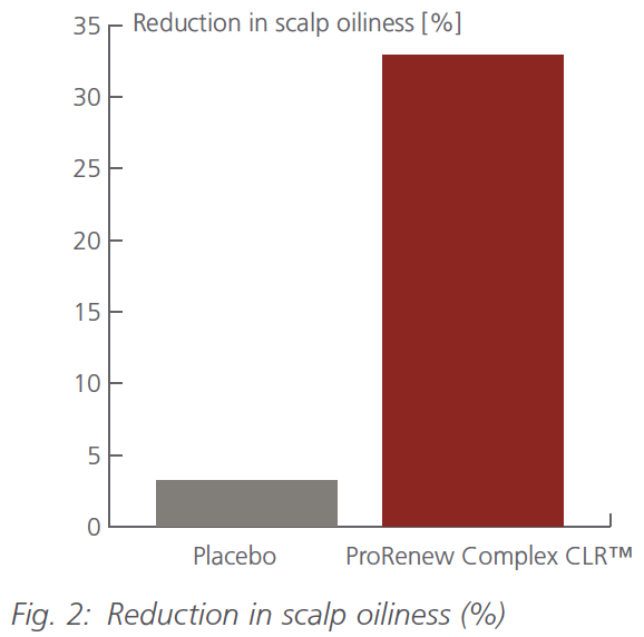 prorenew complex clr reduction in scalp oilness
