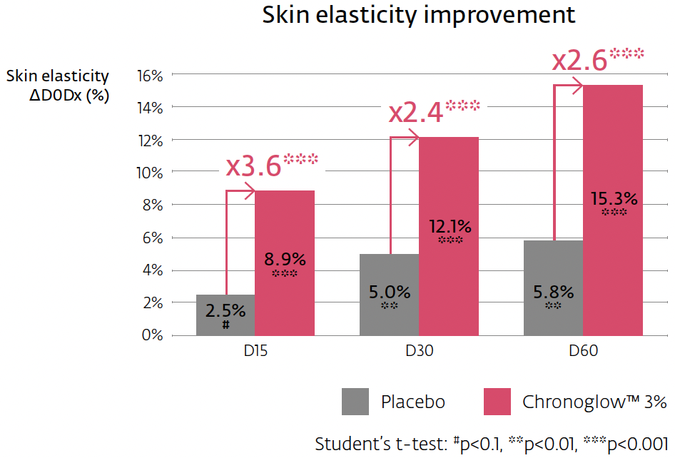 chronoglow skin elasticity