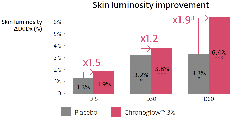 chronoglow skin luminosity