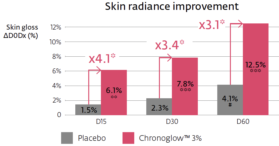 chronoglow skin radiance