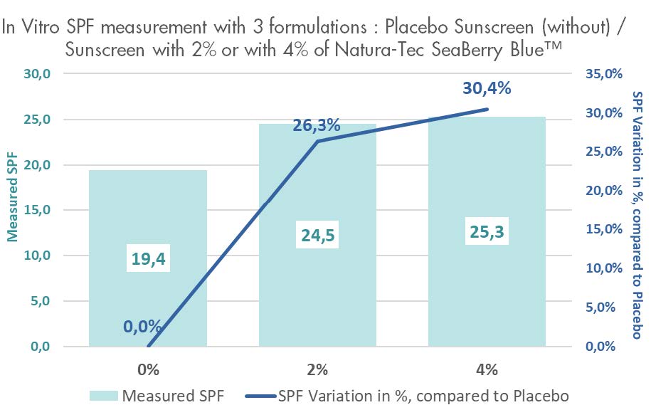 seaberry blue in vitro spf measurements
