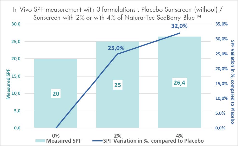 seaberry blue in vivo spf measurements